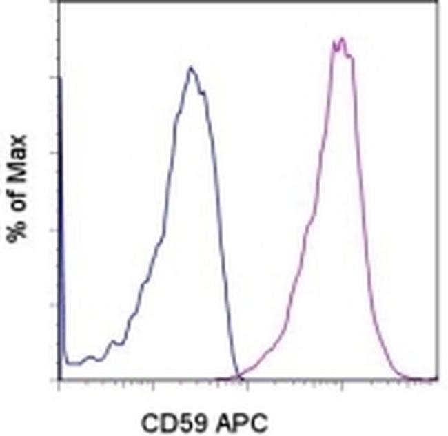 CD59 (Protectin) Antibody in Flow Cytometry (Flow)