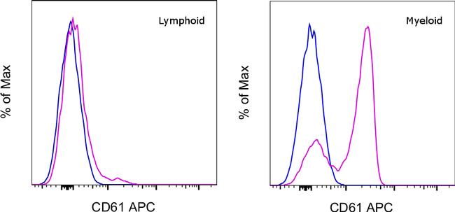 CD61 (Integrin beta 3) Antibody in Flow Cytometry (Flow)