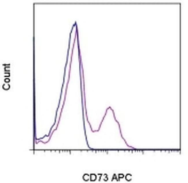 CD73 Antibody in Flow Cytometry (Flow)