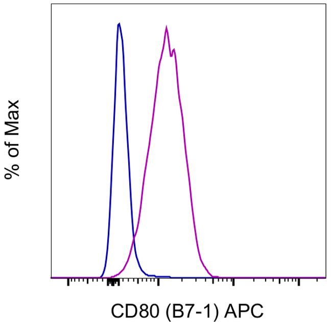 CD80 (B7-1) Antibody in Flow Cytometry (Flow)