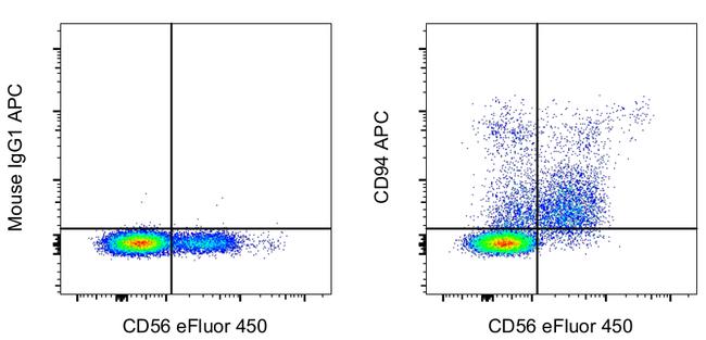 CD94 Antibody in Flow Cytometry (Flow)