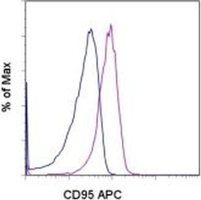 CD95 (APO-1/Fas) Antibody in Flow Cytometry (Flow)