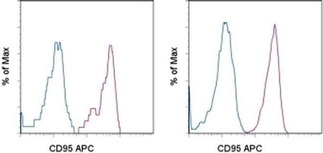 CD95 (APO-1/Fas) Antibody in Flow Cytometry (Flow)