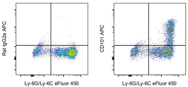 CD101 Antibody in Flow Cytometry (Flow)