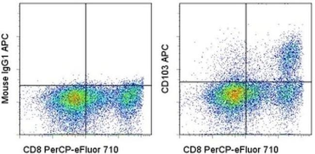 CD103 (Integrin alpha E) Antibody in Flow Cytometry (Flow)