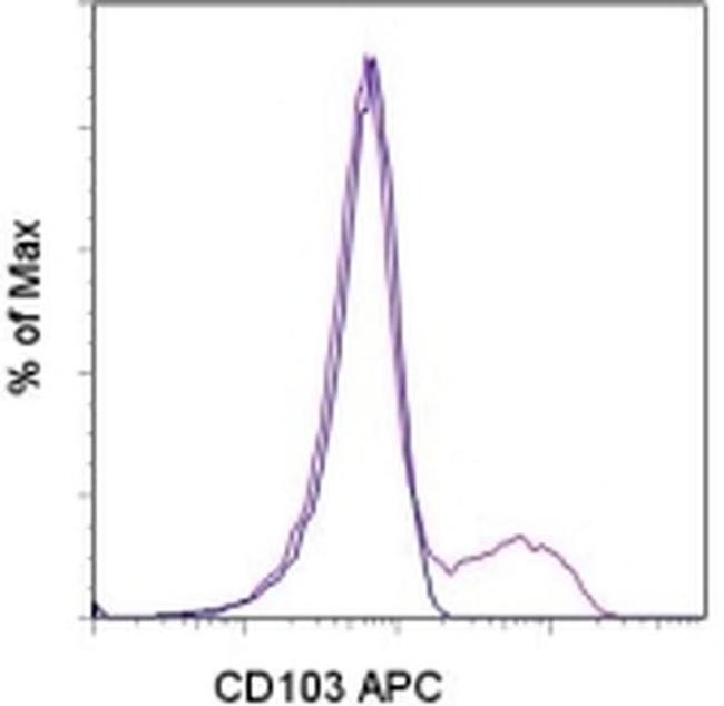 CD103 (Integrin alpha E) Antibody in Flow Cytometry (Flow)