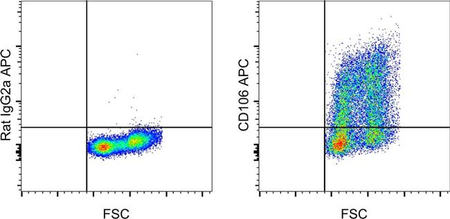 CD106 (VCAM-1) Antibody in Flow Cytometry (Flow)