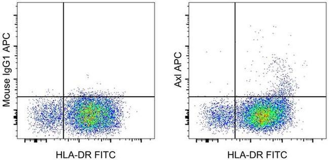 Axl Antibody in Flow Cytometry (Flow)