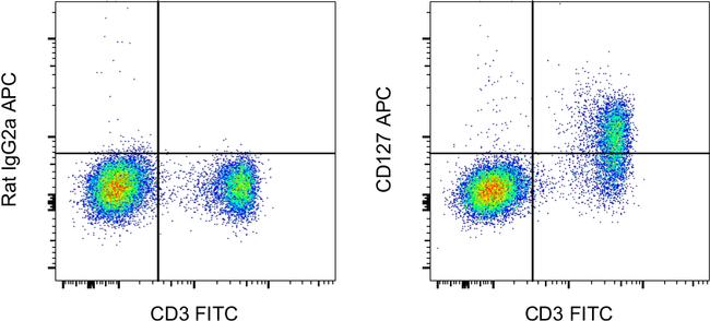 CD127 Antibody in Flow Cytometry (Flow)