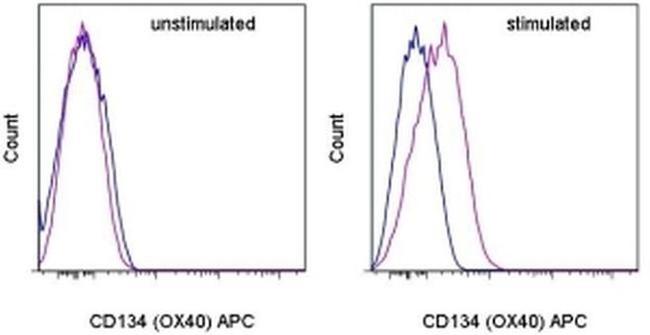 CD134 (OX40) Antibody in Flow Cytometry (Flow)