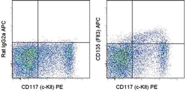 CD135 (Flt3) Antibody in Flow Cytometry (Flow)