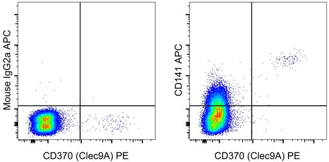 CD141 Antibody in Flow Cytometry (Flow)