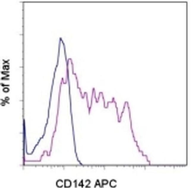 CD142 Antibody in Flow Cytometry (Flow)