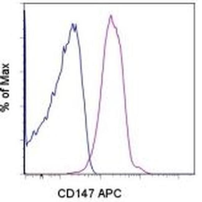 CD147 Antibody in Flow Cytometry (Flow)