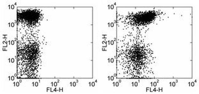 CD150 Antibody in Flow Cytometry (Flow)