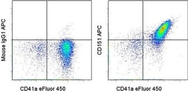 CD151 Antibody in Flow Cytometry (Flow)