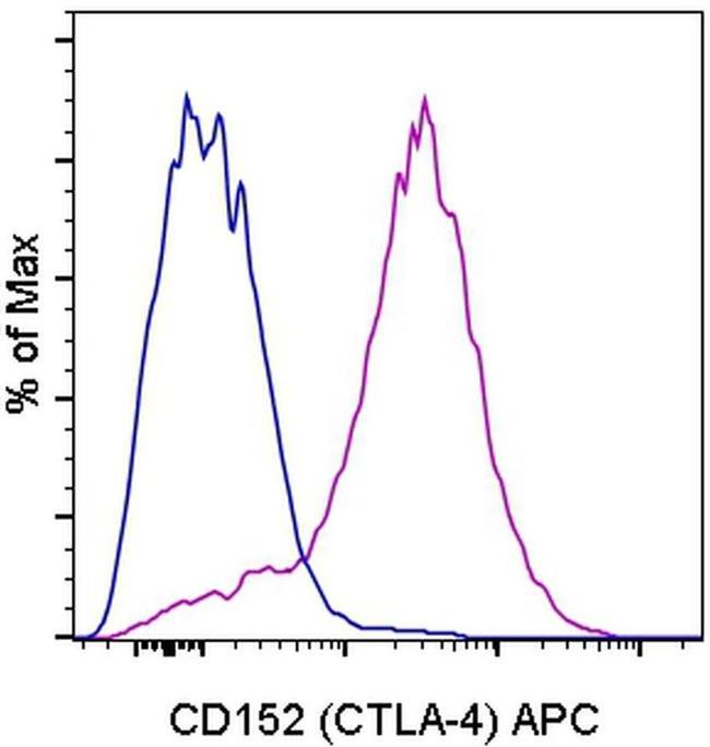 CD152 (CTLA-4) Antibody in Flow Cytometry (Flow)