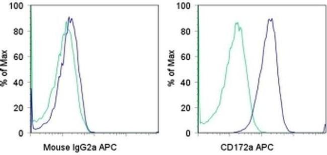 CD172a (SIRP alpha) Antibody in Flow Cytometry (Flow)