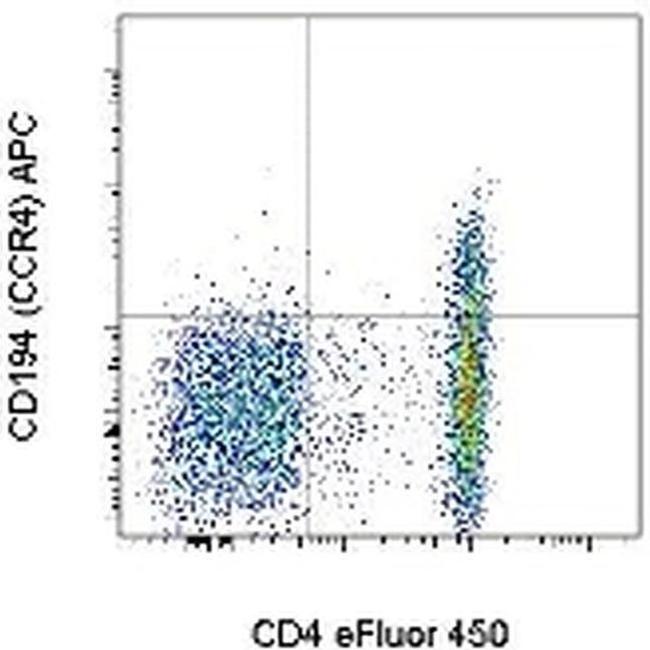 CD194 (CCR4) Antibody in Flow Cytometry (Flow)