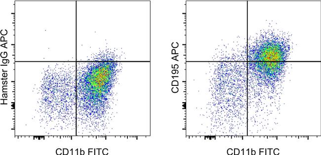 CD195 (CCR5) Antibody in Flow Cytometry (Flow)