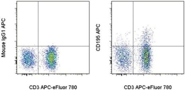 CD195 (CCR5) Antibody in Flow Cytometry (Flow)