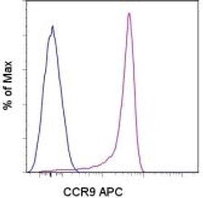 CD199 (CCR9) Antibody in Flow Cytometry (Flow)