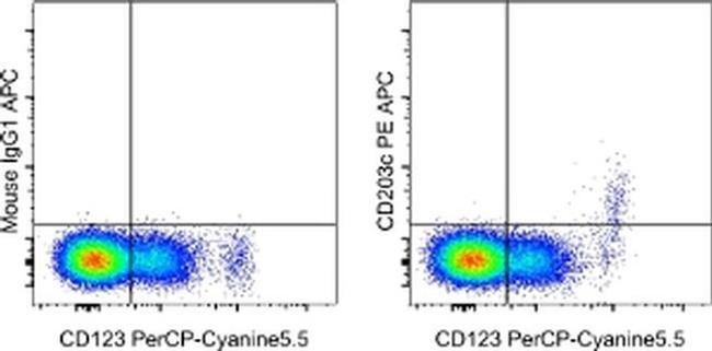 CD203c Antibody in Flow Cytometry (Flow)