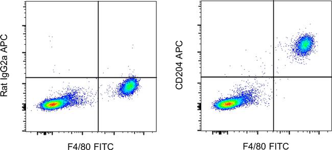 CD204 Antibody in Flow Cytometry (Flow)