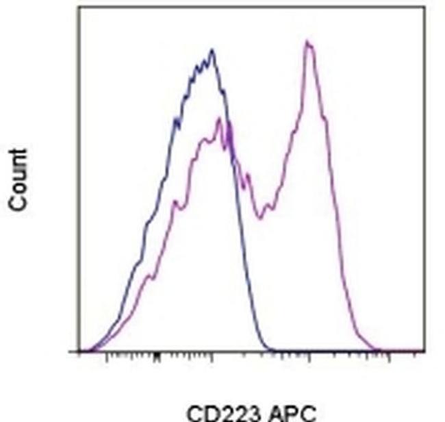 CD223 (LAG-3) Antibody in Flow Cytometry (Flow)