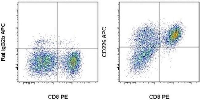 CD226 (DNAM-1) Antibody in Flow Cytometry (Flow)