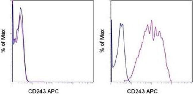 CD243 (ABCB1) Antibody in Flow Cytometry (Flow)