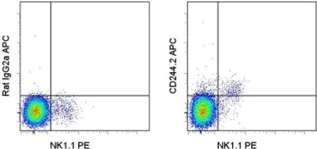 CD244.2 (2B4) Antibody in Flow Cytometry (Flow)