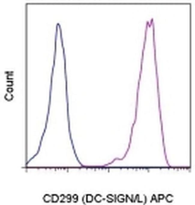 CD299 (DC-SIGN/L) Antibody in Flow Cytometry (Flow)