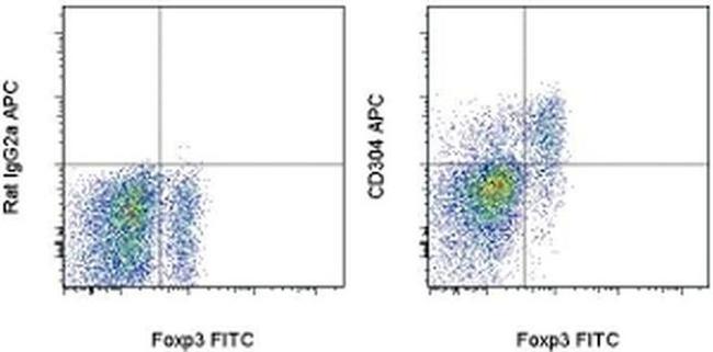 CD304 (Neuropilin-1) Antibody in Flow Cytometry (Flow)