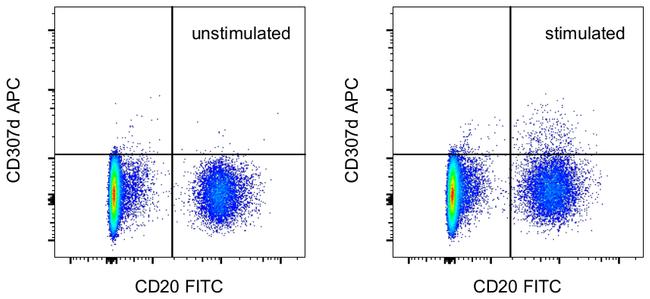 CD307d (FcRL4) Antibody in Flow Cytometry (Flow)