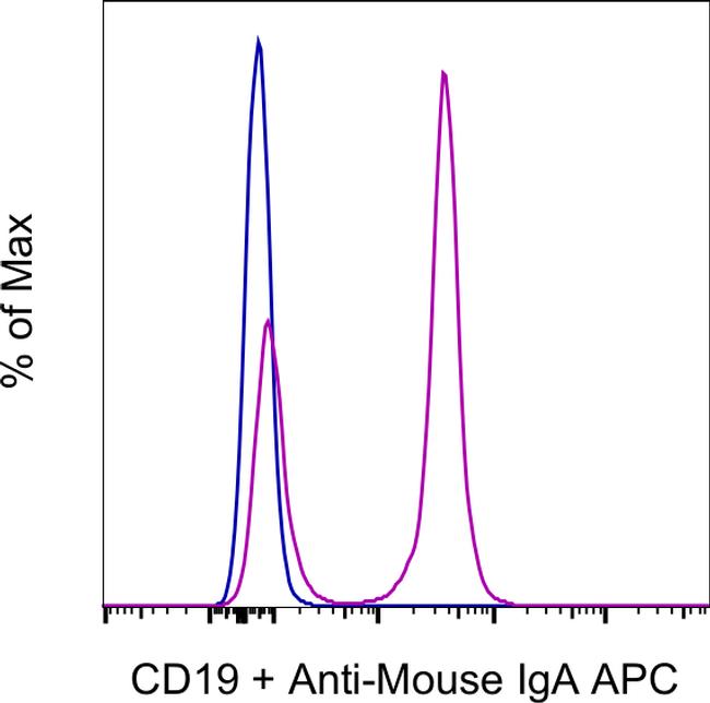 IgA Antibody in Flow Cytometry (Flow)