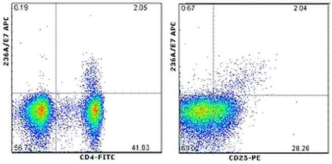 FOXP3 Antibody in Flow Cytometry (Flow)