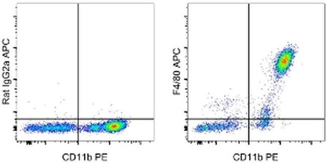 F4/80 Antibody in Flow Cytometry (Flow)