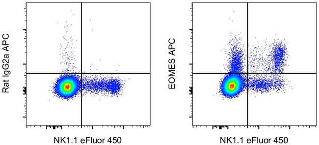 EOMES Antibody in Flow Cytometry (Flow)