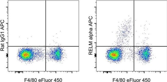 RELM alpha Antibody in Flow Cytometry (Flow)