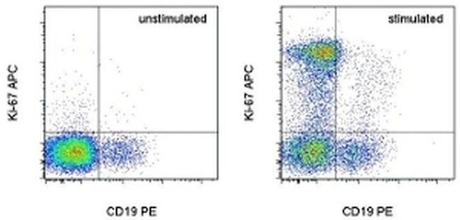 Ki-67 Antibody in Flow Cytometry (Flow)