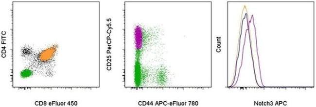 NOTCH3 Antibody in Flow Cytometry (Flow)