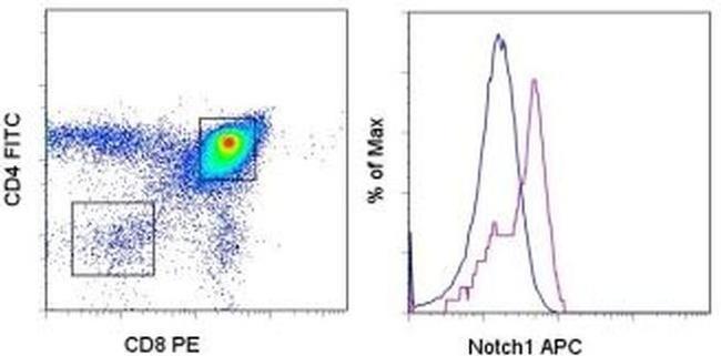 NOTCH1 Antibody in Flow Cytometry (Flow)