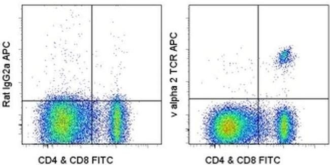 TCR V alpha 2 Antibody in Flow Cytometry (Flow)