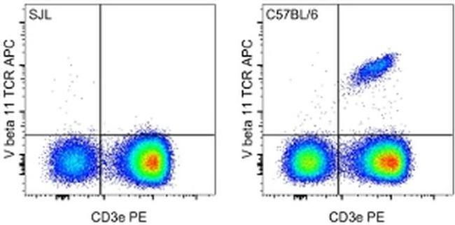 TCR V beta 11 Antibody in Flow Cytometry (Flow)