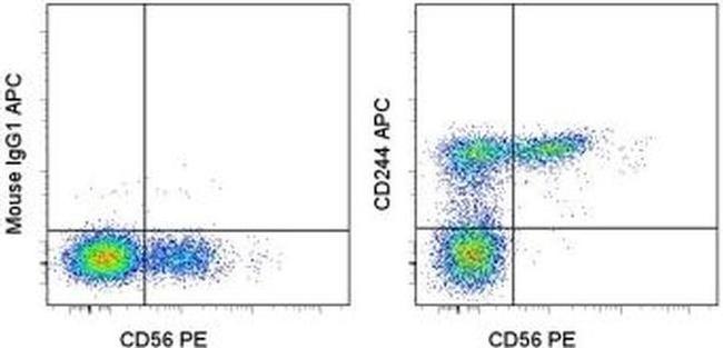 CD244 Antibody in Flow Cytometry (Flow)