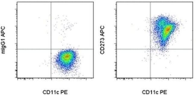 CD273 (B7-DC) Antibody in Flow Cytometry (Flow)