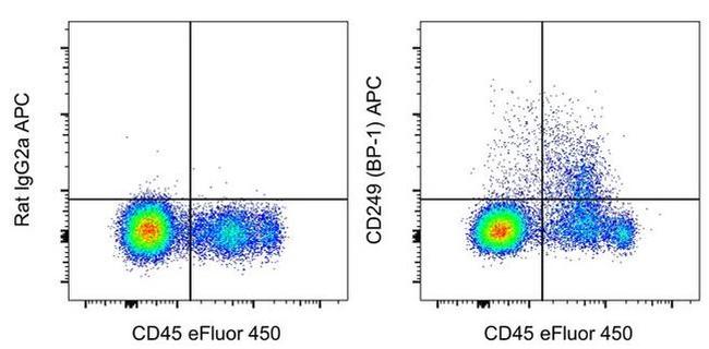 CD249 (BP-1) Antibody in Flow Cytometry (Flow)