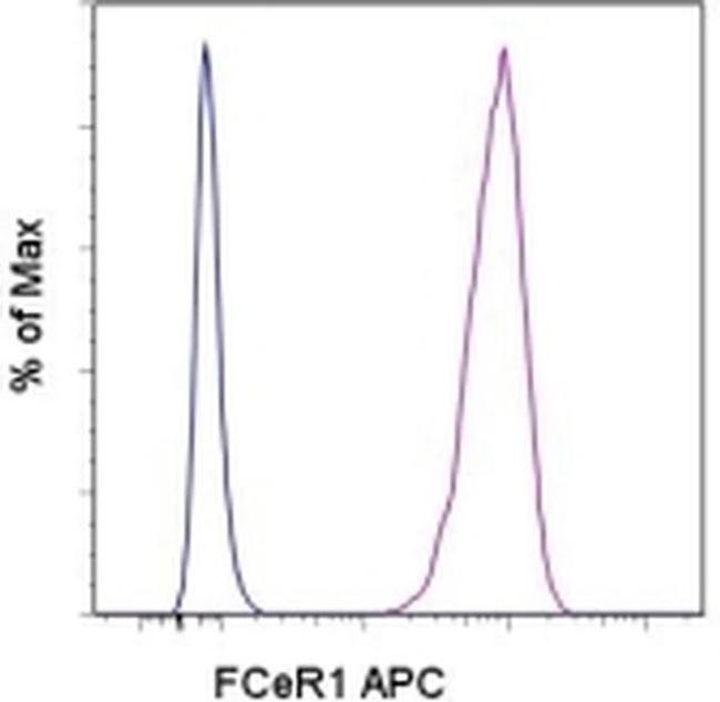 FceR1 alpha Antibody in Flow Cytometry (Flow)