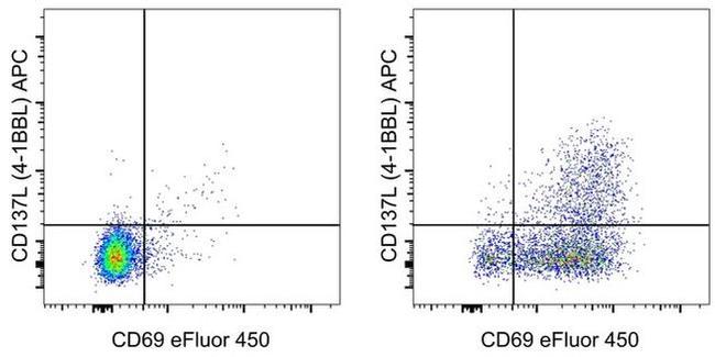 CD137 Ligand (4-1BB Ligand) Antibody in Flow Cytometry (Flow)